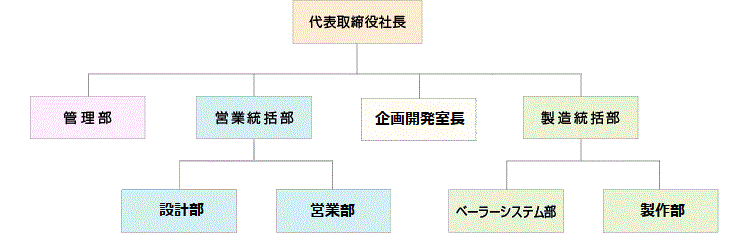 組織図